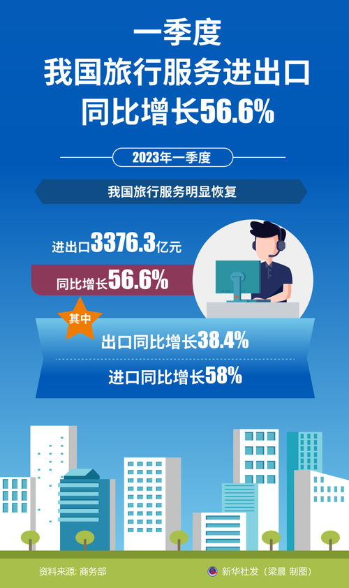 一季度我國旅行服務進出口同比增長56.6%，票務代理服務表現突出